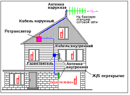 Схема работы усилителя сотового сигнала